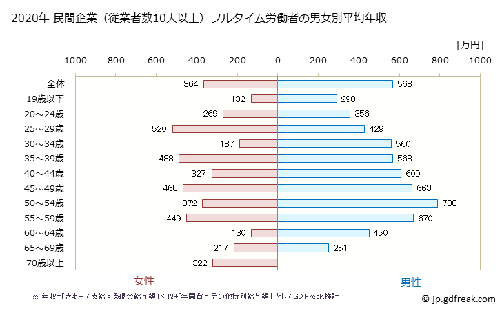 グラフ 年次 滋賀県の平均年収 (輸送用機械器具製造業の常雇フルタイム) 民間企業（従業者数10人以上）フルタイム労働者の男女別平均年収