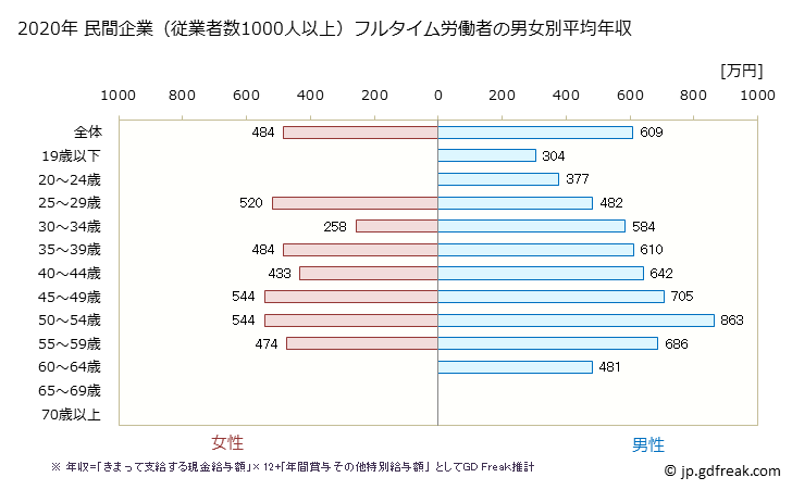 グラフ 年次 滋賀県の平均年収 (輸送用機械器具製造業の常雇フルタイム) 民間企業（従業者数1000人以上）フルタイム労働者の男女別平均年収