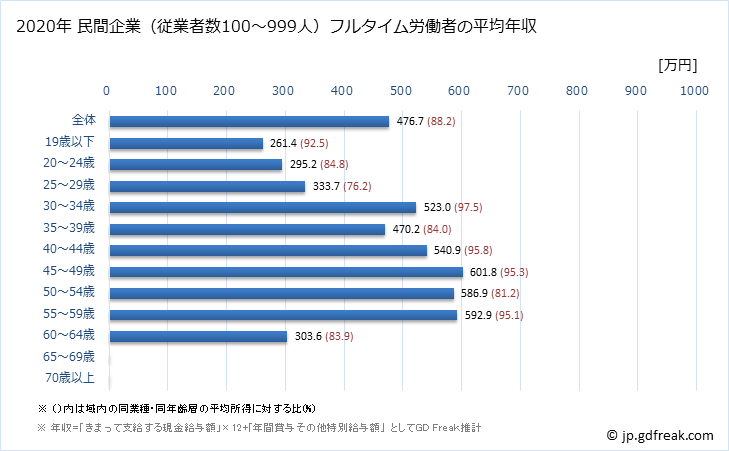 グラフ 年次 滋賀県の平均年収 (輸送用機械器具製造業の常雇フルタイム) 民間企業（従業者数100～999人）フルタイム労働者の平均年収