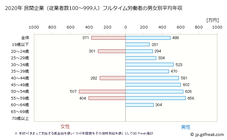 グラフ 年次 滋賀県の平均年収 (輸送用機械器具製造業の常雇フルタイム) 民間企業（従業者数100～999人）フルタイム労働者の男女別平均年収