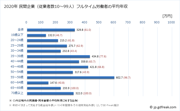 グラフ 年次 滋賀県の平均年収 (輸送用機械器具製造業の常雇フルタイム) 民間企業（従業者数10～99人）フルタイム労働者の平均年収