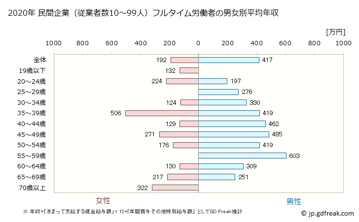グラフ 年次 滋賀県の平均年収 (輸送用機械器具製造業の常雇フルタイム) 民間企業（従業者数10～99人）フルタイム労働者の男女別平均年収