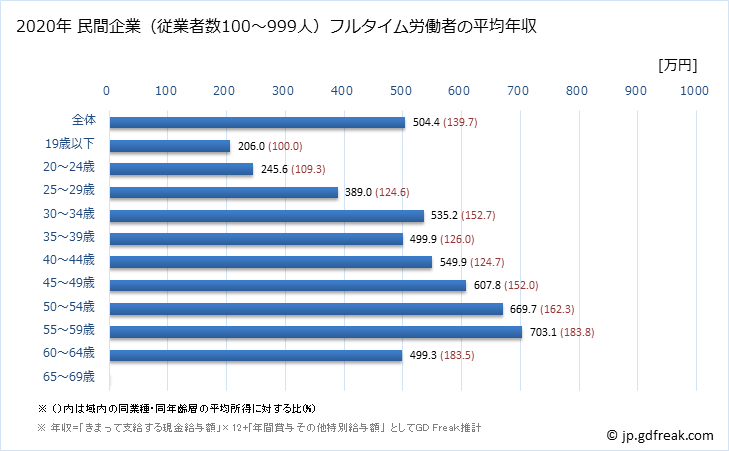 グラフ 年次 滋賀県の平均年収 (その他の製造業の常雇フルタイム) 民間企業（従業者数100～999人）フルタイム労働者の平均年収