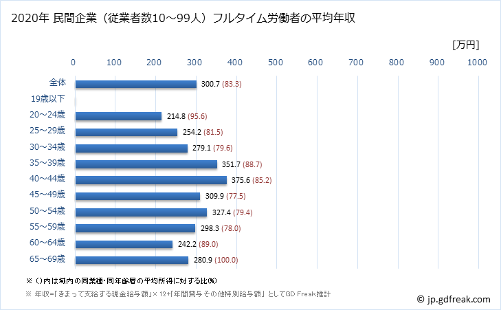 グラフ 年次 滋賀県の平均年収 (その他の製造業の常雇フルタイム) 民間企業（従業者数10～99人）フルタイム労働者の平均年収