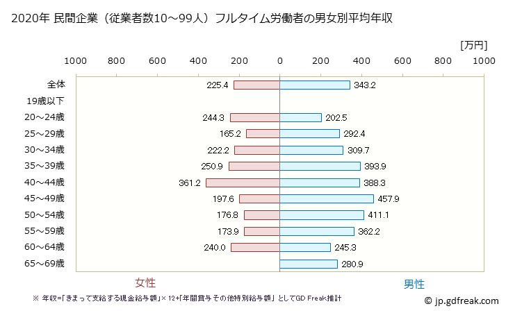 グラフ 年次 滋賀県の平均年収 (その他の製造業の常雇フルタイム) 民間企業（従業者数10～99人）フルタイム労働者の男女別平均年収