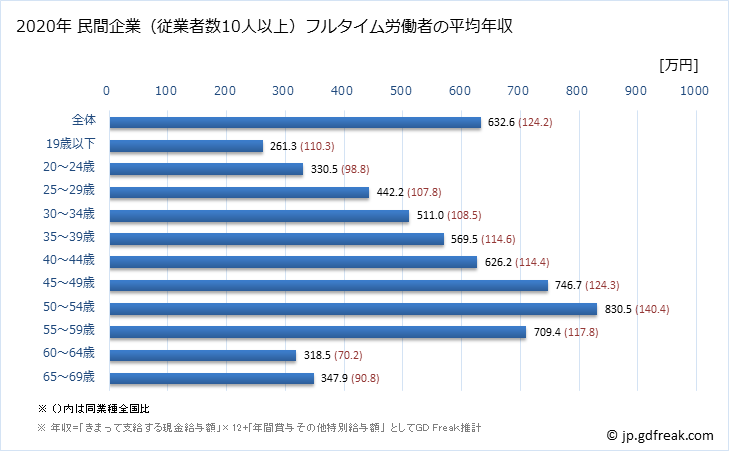 グラフ 年次 滋賀県の平均年収 (電気・ガス・熱供給・水道業の常雇フルタイム) 民間企業（従業者数10人以上）フルタイム労働者の平均年収