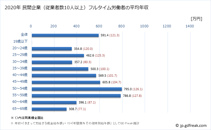 グラフ 年次 滋賀県の平均年収 (情報通信業の常雇フルタイム) 民間企業（従業者数10人以上）フルタイム労働者の平均年収
