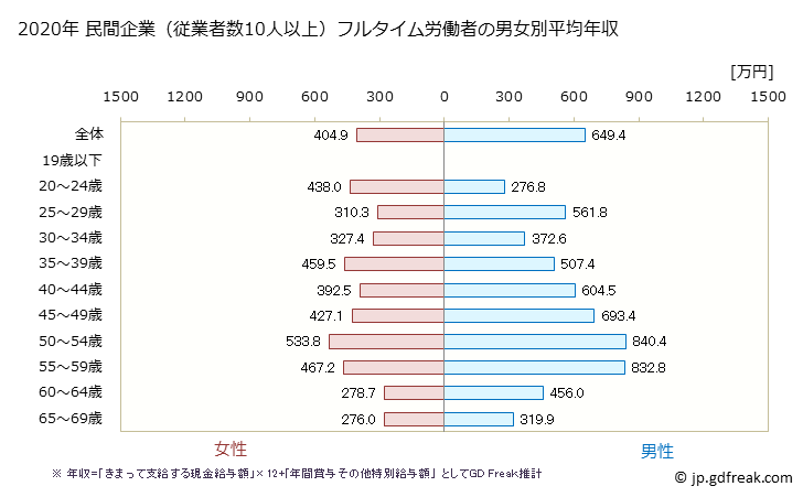 グラフ 年次 滋賀県の平均年収 (情報通信業の常雇フルタイム) 民間企業（従業者数10人以上）フルタイム労働者の男女別平均年収