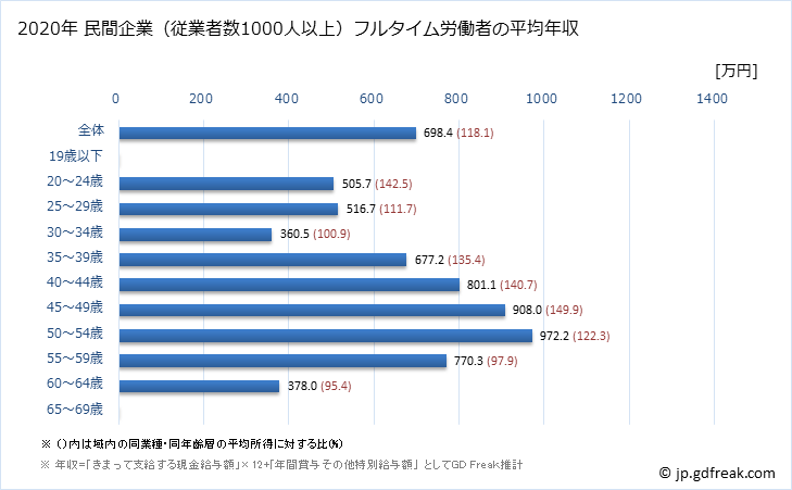グラフ 年次 滋賀県の平均年収 (情報通信業の常雇フルタイム) 民間企業（従業者数1000人以上）フルタイム労働者の平均年収