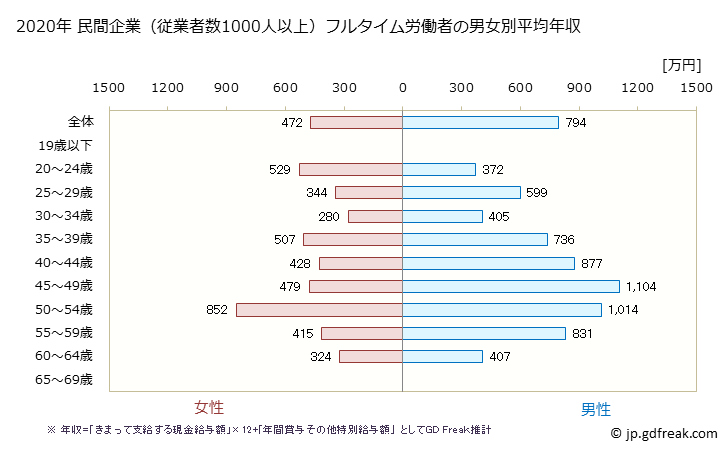 グラフ 年次 滋賀県の平均年収 (情報通信業の常雇フルタイム) 民間企業（従業者数1000人以上）フルタイム労働者の男女別平均年収
