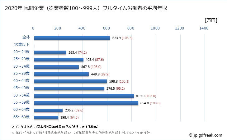グラフ 年次 滋賀県の平均年収 (情報通信業の常雇フルタイム) 民間企業（従業者数100～999人）フルタイム労働者の平均年収
