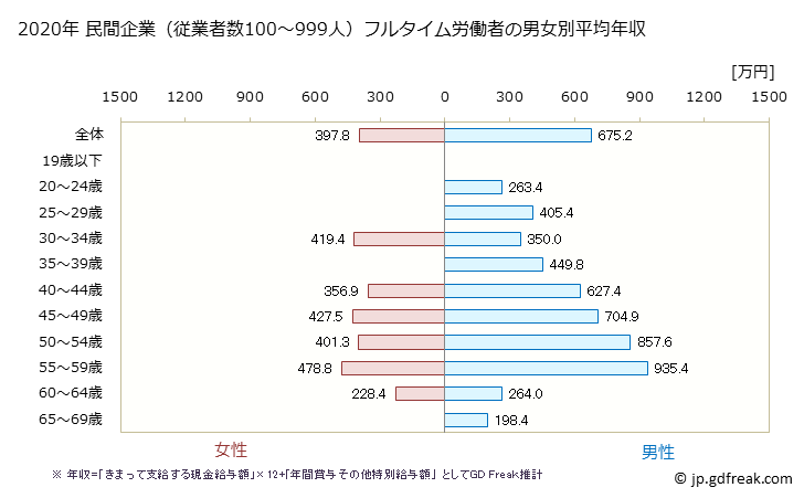 グラフ 年次 滋賀県の平均年収 (情報通信業の常雇フルタイム) 民間企業（従業者数100～999人）フルタイム労働者の男女別平均年収