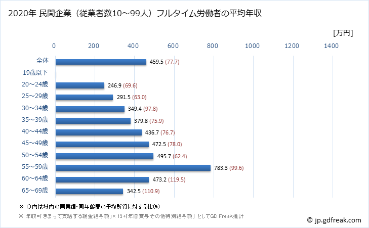 グラフ 年次 滋賀県の平均年収 (情報通信業の常雇フルタイム) 民間企業（従業者数10～99人）フルタイム労働者の平均年収