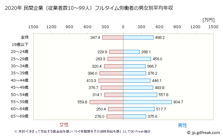 グラフ 年次 滋賀県の平均年収 (情報通信業の常雇フルタイム) 民間企業（従業者数10～99人）フルタイム労働者の男女別平均年収