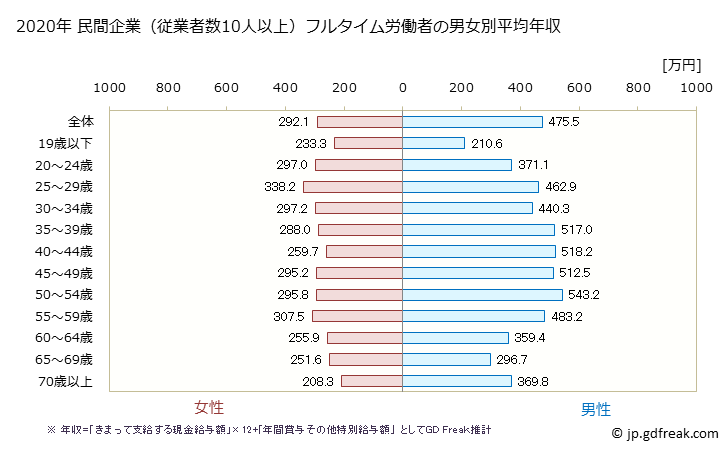 グラフ 年次 滋賀県の平均年収 (運輸業・郵便業の常雇フルタイム) 民間企業（従業者数10人以上）フルタイム労働者の男女別平均年収