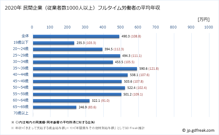 グラフ 年次 滋賀県の平均年収 (運輸業・郵便業の常雇フルタイム) 民間企業（従業者数1000人以上）フルタイム労働者の平均年収