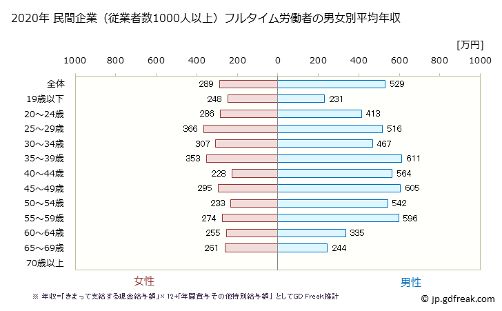 グラフ 年次 滋賀県の平均年収 (運輸業・郵便業の常雇フルタイム) 民間企業（従業者数1000人以上）フルタイム労働者の男女別平均年収