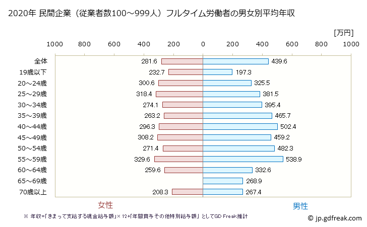 グラフ 年次 滋賀県の平均年収 (運輸業・郵便業の常雇フルタイム) 民間企業（従業者数100～999人）フルタイム労働者の男女別平均年収
