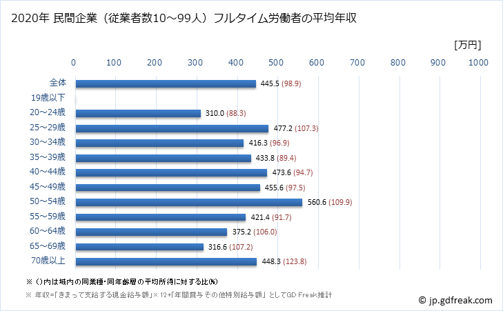 グラフ 年次 滋賀県の平均年収 (運輸業・郵便業の常雇フルタイム) 民間企業（従業者数10～99人）フルタイム労働者の平均年収