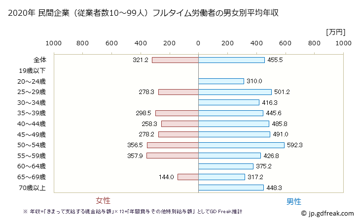 グラフ 年次 滋賀県の平均年収 (運輸業・郵便業の常雇フルタイム) 民間企業（従業者数10～99人）フルタイム労働者の男女別平均年収