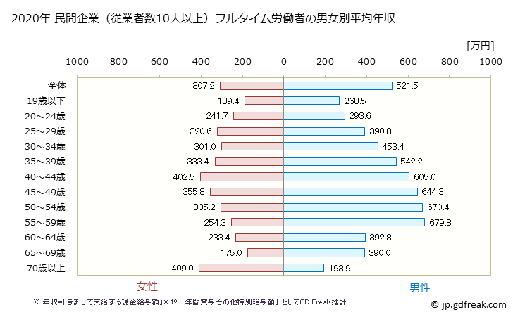グラフ 年次 滋賀県の平均年収 (卸売業・小売業の常雇フルタイム) 民間企業（従業者数10人以上）フルタイム労働者の男女別平均年収