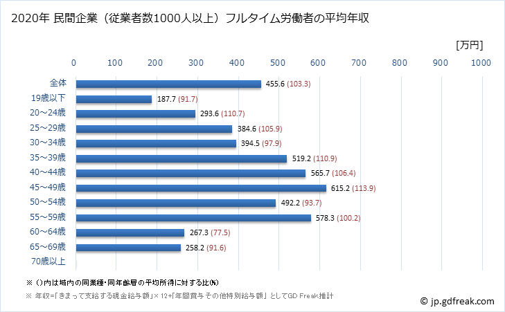 グラフ 年次 滋賀県の平均年収 (卸売業・小売業の常雇フルタイム) 民間企業（従業者数1000人以上）フルタイム労働者の平均年収