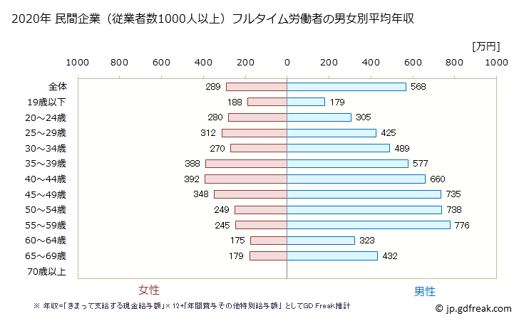 グラフ 年次 滋賀県の平均年収 (卸売業・小売業の常雇フルタイム) 民間企業（従業者数1000人以上）フルタイム労働者の男女別平均年収