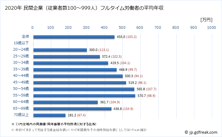 グラフ 年次 滋賀県の平均年収 (卸売業・小売業の常雇フルタイム) 民間企業（従業者数100～999人）フルタイム労働者の平均年収