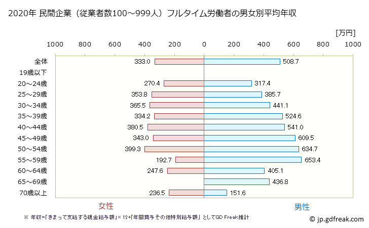 グラフ 年次 滋賀県の平均年収 (卸売業・小売業の常雇フルタイム) 民間企業（従業者数100～999人）フルタイム労働者の男女別平均年収