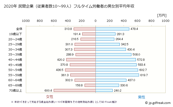 グラフ 年次 滋賀県の平均年収 (卸売業・小売業の常雇フルタイム) 民間企業（従業者数10～99人）フルタイム労働者の男女別平均年収