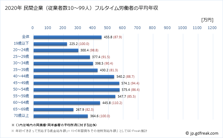 グラフ 年次 滋賀県の平均年収 (卸売業の常雇フルタイム) 民間企業（従業者数10～99人）フルタイム労働者の平均年収