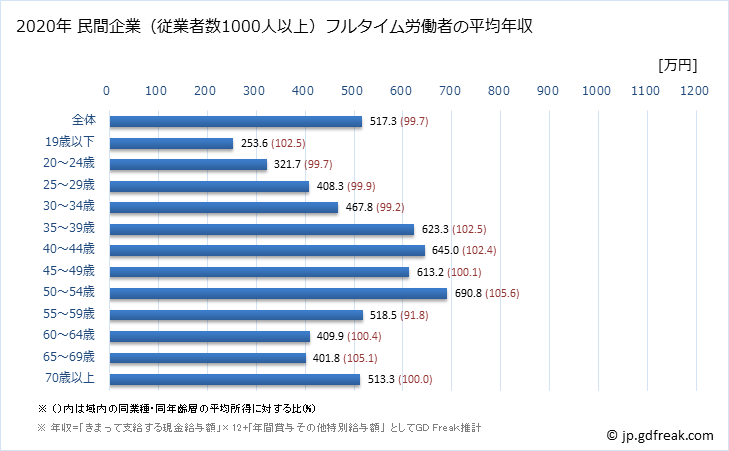 グラフ 年次 滋賀県の平均年収 (金融業・保険業の常雇フルタイム) 民間企業（従業者数1000人以上）フルタイム労働者の平均年収