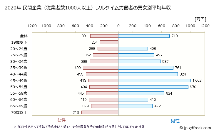 グラフ 年次 滋賀県の平均年収 (金融業・保険業の常雇フルタイム) 民間企業（従業者数1000人以上）フルタイム労働者の男女別平均年収