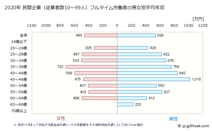 グラフ 年次 滋賀県の平均年収 (金融業・保険業の常雇フルタイム) 民間企業（従業者数10～99人）フルタイム労働者の男女別平均年収