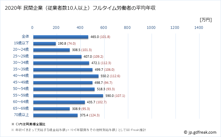 グラフ 年次 滋賀県の平均年収 (不動産業・物品賃貸業の常雇フルタイム) 民間企業（従業者数10人以上）フルタイム労働者の平均年収