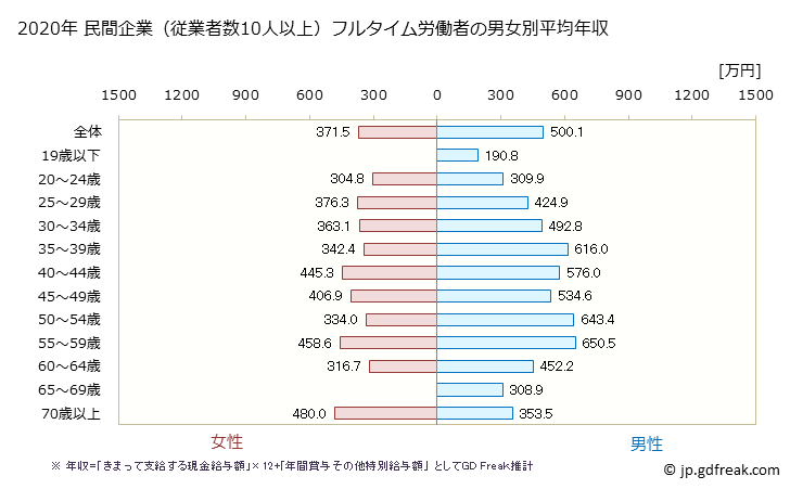 グラフ 年次 滋賀県の平均年収 (不動産業・物品賃貸業の常雇フルタイム) 民間企業（従業者数10人以上）フルタイム労働者の男女別平均年収