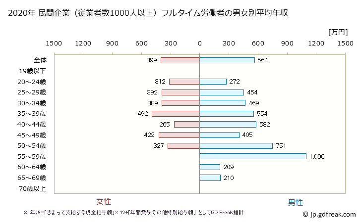 グラフ 年次 滋賀県の平均年収 (不動産業・物品賃貸業の常雇フルタイム) 民間企業（従業者数1000人以上）フルタイム労働者の男女別平均年収
