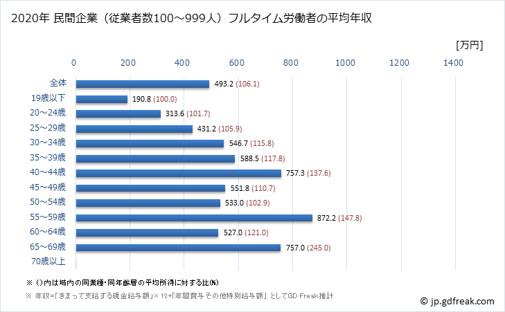 グラフ 年次 滋賀県の平均年収 (不動産業・物品賃貸業の常雇フルタイム) 民間企業（従業者数100～999人）フルタイム労働者の平均年収
