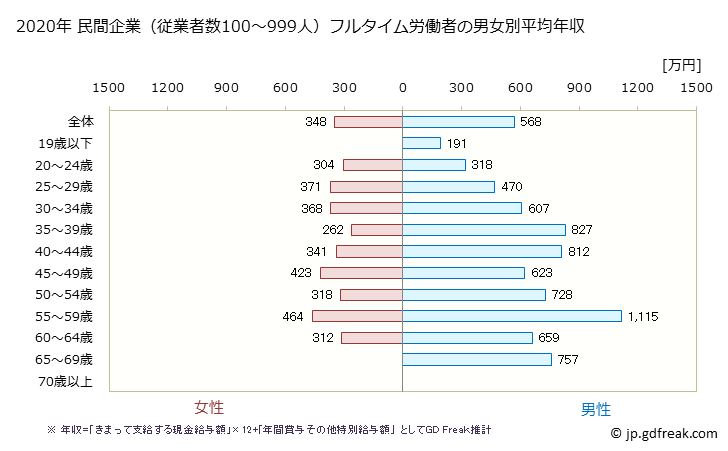 グラフ 年次 滋賀県の平均年収 (不動産業・物品賃貸業の常雇フルタイム) 民間企業（従業者数100～999人）フルタイム労働者の男女別平均年収
