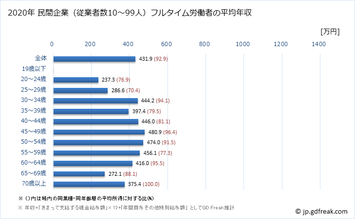 グラフ 年次 滋賀県の平均年収 (不動産業・物品賃貸業の常雇フルタイム) 民間企業（従業者数10～99人）フルタイム労働者の平均年収