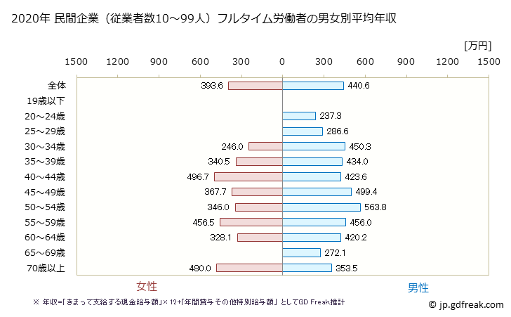 グラフ 年次 滋賀県の平均年収 (不動産業・物品賃貸業の常雇フルタイム) 民間企業（従業者数10～99人）フルタイム労働者の男女別平均年収