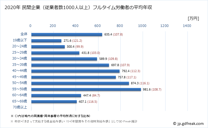 グラフ 年次 滋賀県の平均年収 (学術研究・専門・技術サービス業の常雇フルタイム) 民間企業（従業者数1000人以上）フルタイム労働者の平均年収