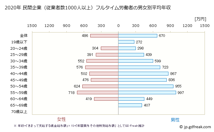 グラフ 年次 滋賀県の平均年収 (学術研究・専門・技術サービス業の常雇フルタイム) 民間企業（従業者数1000人以上）フルタイム労働者の男女別平均年収