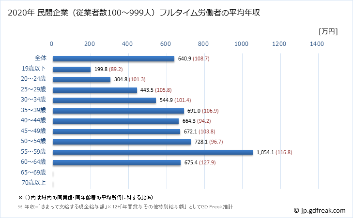 グラフ 年次 滋賀県の平均年収 (学術研究・専門・技術サービス業の常雇フルタイム) 民間企業（従業者数100～999人）フルタイム労働者の平均年収