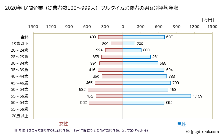 グラフ 年次 滋賀県の平均年収 (学術研究・専門・技術サービス業の常雇フルタイム) 民間企業（従業者数100～999人）フルタイム労働者の男女別平均年収