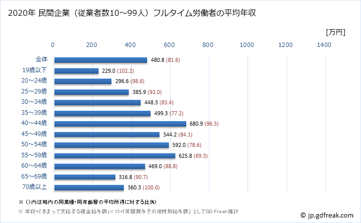 グラフ 年次 滋賀県の平均年収 (学術研究・専門・技術サービス業の常雇フルタイム) 民間企業（従業者数10～99人）フルタイム労働者の平均年収