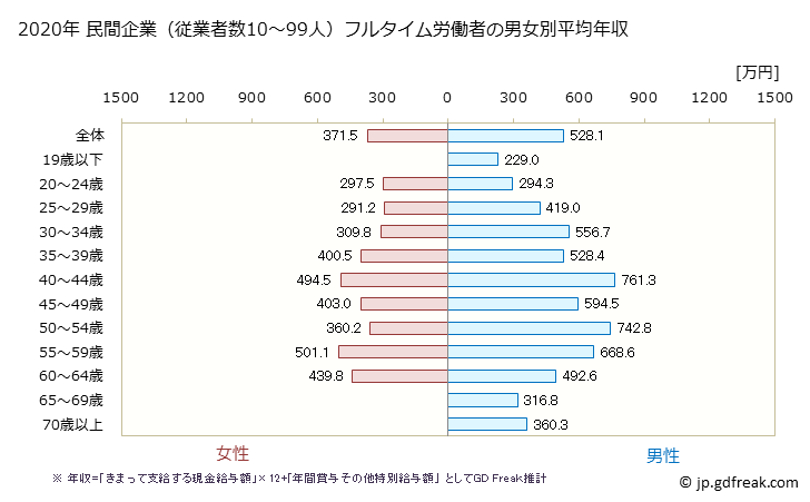 グラフ 年次 滋賀県の平均年収 (学術研究・専門・技術サービス業の常雇フルタイム) 民間企業（従業者数10～99人）フルタイム労働者の男女別平均年収