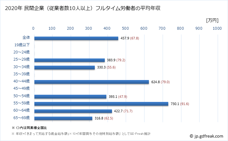 グラフ 年次 滋賀県の平均年収 (専門サービス業（他に分類されないものの常雇フルタイム) 民間企業（従業者数10人以上）フルタイム労働者の平均年収