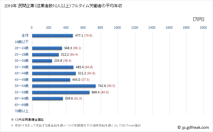 グラフ 年次 滋賀県の平均年収 (広告業の常雇フルタイム) 民間企業（従業者数10人以上）フルタイム労働者の平均年収