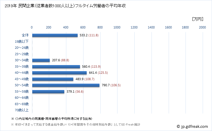 グラフ 年次 滋賀県の平均年収 (広告業の常雇フルタイム) 民間企業（従業者数1000人以上）フルタイム労働者の平均年収
